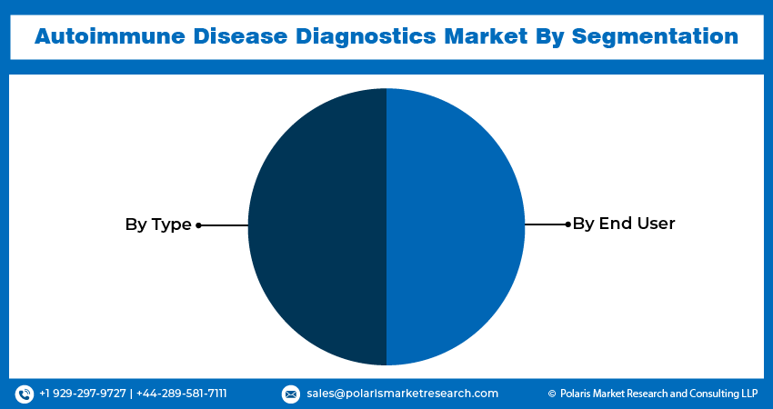Autoimmune Disease Diagnostics Market seg